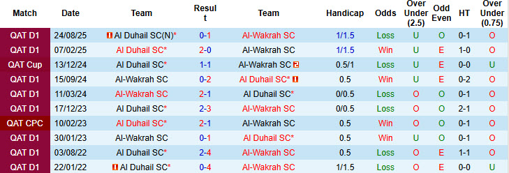 Nhận định, soi kèo Al-Wakrah vs Al Duhail, 21h30 ngày 15/1: Cân tài cân sức - Ảnh 4