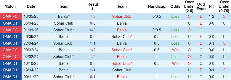 Nhận định, soi kèo Bahla vs Sohar Club, 20h05 ngày 15/1: Lại hòa? - Ảnh 3