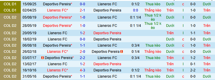 Nhận định, soi kèo Deportivo Pereira vs Llaneros - Ảnh 3