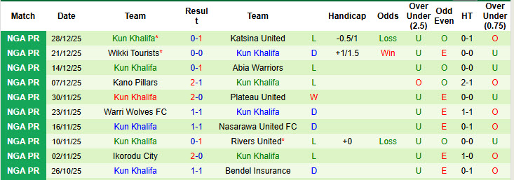 Nhận định, soi kèo Katsina United vs Kun Khalifa, 21h30 ngày 15/1: Tiếp tục chìm nghỉm - Ảnh 3