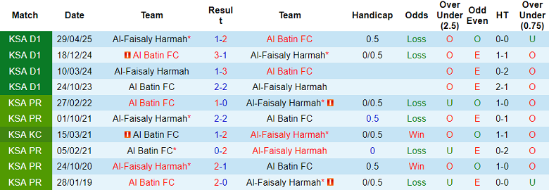 Nhận định, soi kèo Al Batin vs Al Faisaly, 19h25 ngày 16/1: Thua tiếp? - Ảnh 3