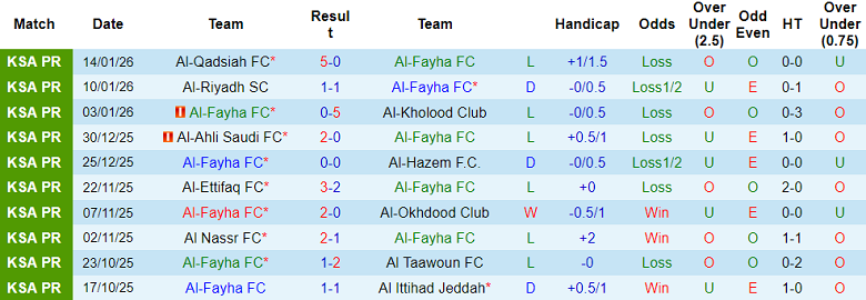 Nhận định, soi kèo Al Fayha vs Damac, 20h35 ngày 17/1: Chia điểm? - Ảnh 1