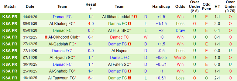 Nhận định, soi kèo Al Fayha vs Damac, 20h35 ngày 17/1: Chia điểm? - Ảnh 2