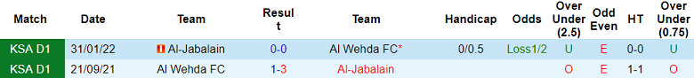 Nhận định, soi kèo Al Jabalain vs Al Wehda, 19h45 ngày 16/1: Khó thắng - Ảnh 3