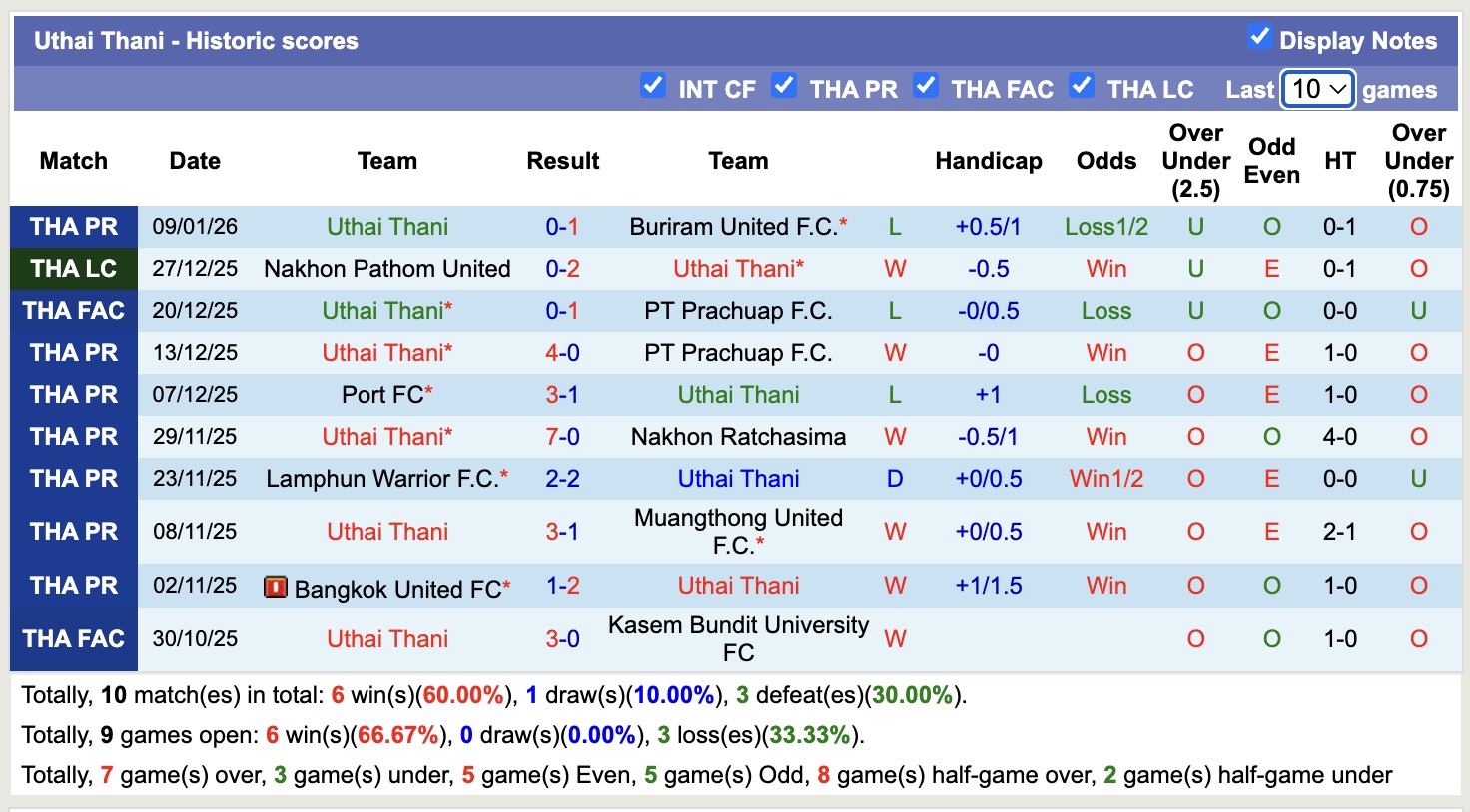 Nhận định, soi kèo Ayutthaya United vs Uthai Thani, 18h00 ngày 17/1: Thắng tiếp lượt về - Ảnh 4