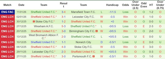 Nhận định, soi kèo Charlton vs Sheffield Utd, 22h00 ngày 17/1: Chủ nhà sa sút - Ảnh 3