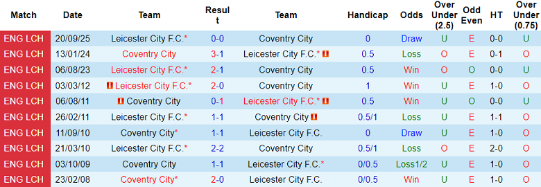Nhận định, soi kèo Coventry vs Leicester, 19h30 ngày 17/1: Thua tiếp? - Ảnh 3