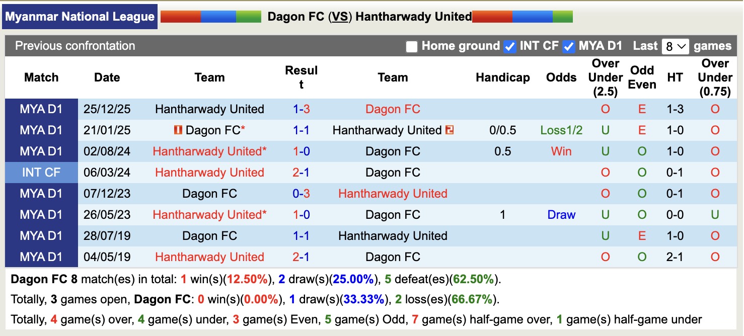 Nhận định, soi kèo Dagon vs Hantharwady United, 16h30 ngày 16/1: Tiếp tục thăng hoa - Ảnh 4