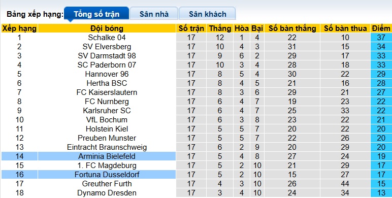 Nhận định, soi kèo Dusseldorf vs Bielefeld, 00h30 ngày 17/01: Bệ phóng sân nhà - Ảnh 1