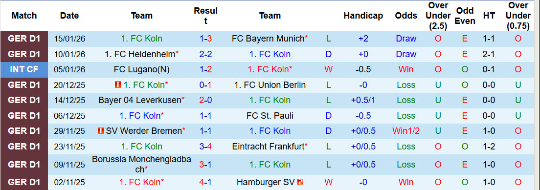 Nhận định, soi kèo Koln vs Mainz, 21h30 ngày 17/1: Bệnh binh trở lại - Ảnh 3