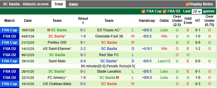 Nhận định, soi kèo Laval vs Bastia, 2h00 ngày 17/1: Kéo nhau xuống bùn - Ảnh 2