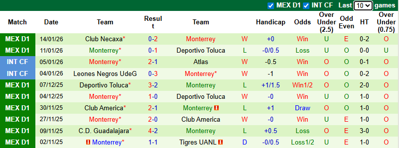Nhận định, soi kèo Mazatlan vs Monterrey, 10h00 ngày 17/1: Điểm số đầu tiên - Ảnh 3