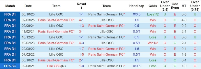 Nhận định, soi kèo PSG vs Lille, 3h00 ngày 17/1: Không dễ - Ảnh 4
