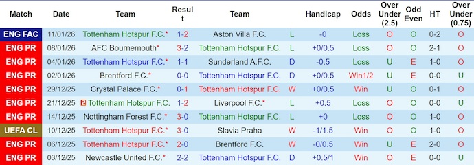 Nhận định, soi kèo Tottenham vs West Ham, 22h00 ngày 17/1: Lấy lại vị thế - Ảnh 2