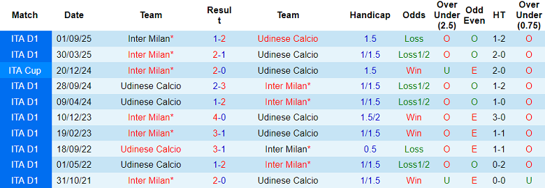 Nhận định, soi kèo Udinese vs Inter Milan, 21h00 ngày 17/1: Đòi nợ - Ảnh 3