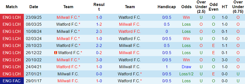 Nhận định, soi kèo Watford vs Millwall, 19h30 ngày 17/1: Đứt chuỗi thắng - Ảnh 7