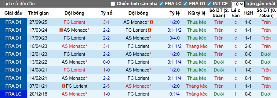 Siêu máy tính dự đoán Monaco vs Lorient, 01h00 ngày 17/01 - Ảnh 2