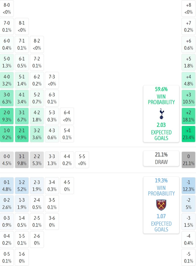 Siêu máy tính dự đoán Tottenham vs West Ham, 22h00 ngày 17/1 - Ảnh 2