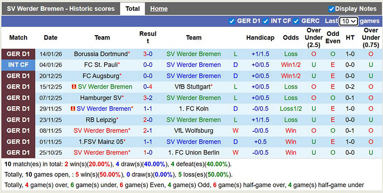 Siêu máy tính dự đoán Werder Bremen vs Frankfurt, 2h30 ngày 17/1 - Ảnh 2