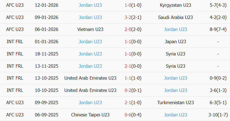 Soi kèo góc U23 Nhật Bản vs U23 Jordan, 18h30 ngày 16/01 - Ảnh 2