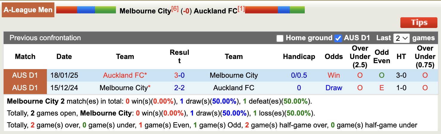 Soi kèo phạt góc Melbourne City vs Auckland, 15h35 ngày 16/1 - Ảnh 3