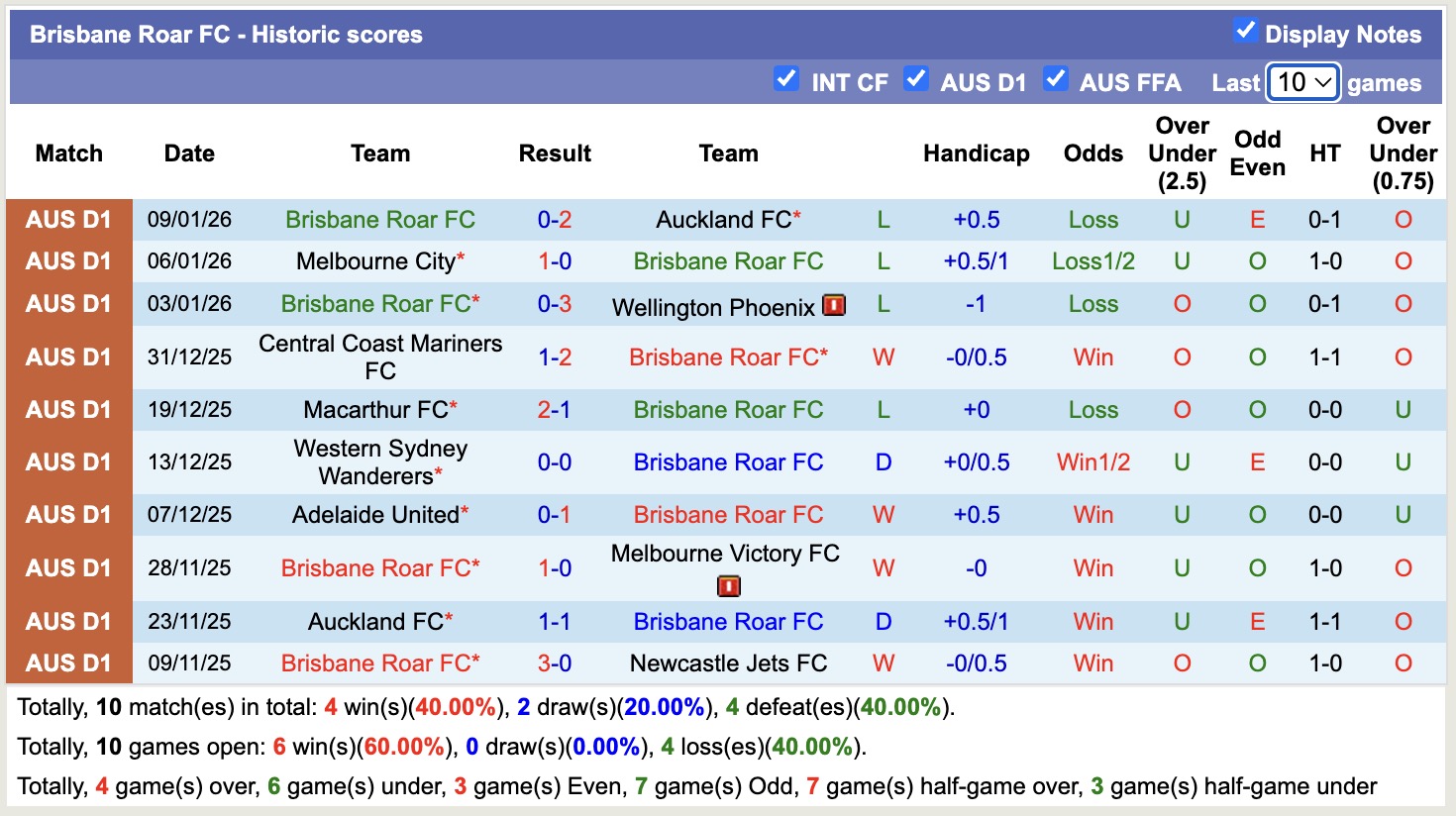 Soi kèo phạt góc Perth Glory vs Brisbane Roar, 17h45 ngày 16/1 - Ảnh 2