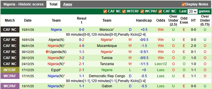 Nhận định, soi kèo Ai Cập vs Nigeria, 23h00 ngày 17/1: Đại bàng tung cánh - Ảnh 2