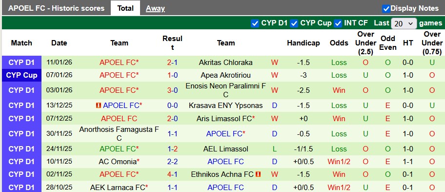 Nhận định, soi kèo Apollon Limassol vs APOEL, 0h00 ngày 19/1: Giằng co - Ảnh 2
