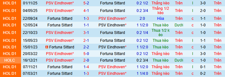 Nhận định, soi kèo Fortuna vs PSV - Ảnh 3