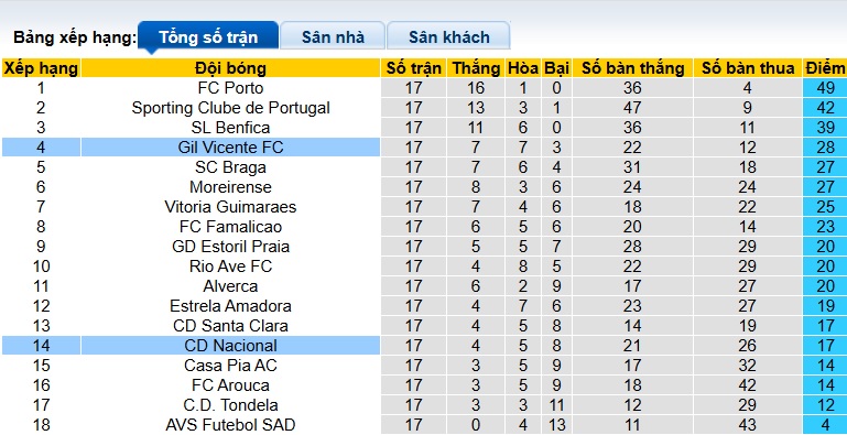 Nhận định, soi kèo Gil Vicente vs CD Nacional, 22h30 ngày 17/01: Chấm dứt mạch hòa - Ảnh 1