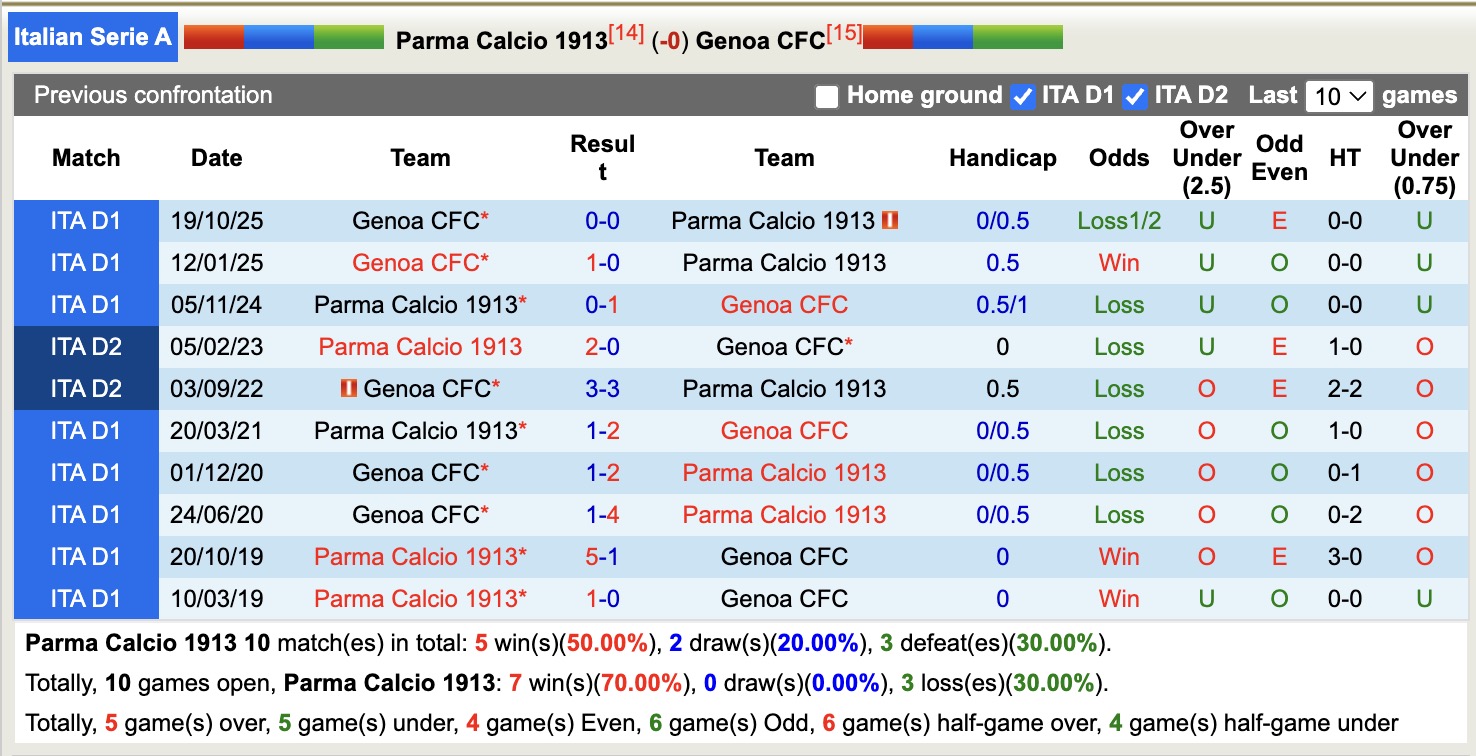 Nhận định, soi kèo Parma vs Genoa, 18h30 ngày 18/1: Từng bước ổn định - Ảnh 5