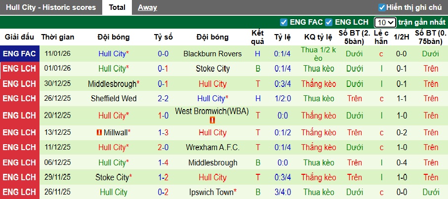 Nhận định, soi kèo Southampton vs Hull City, 22h00 ngày 17/01: Khó phân thắng bại - Ảnh 3