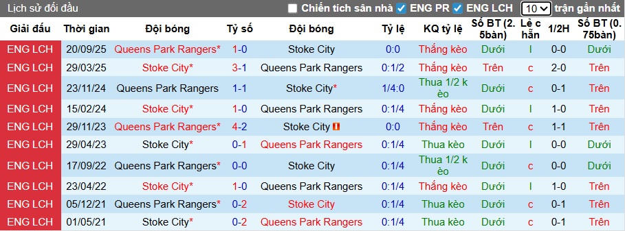 Nhận định, soi kèo Stoke City vs QPR, 22h00 ngày 17/01: Chủ nhà tiếp đà thăng hoa - Ảnh 2
