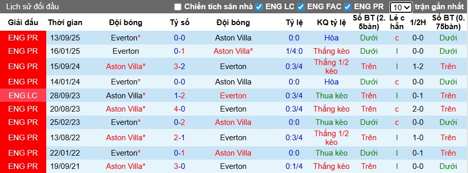 Chuyên gia Tony Ansell dự đoán Aston Villa vs Everton, 23h30 ngày 18/01 - Ảnh 2