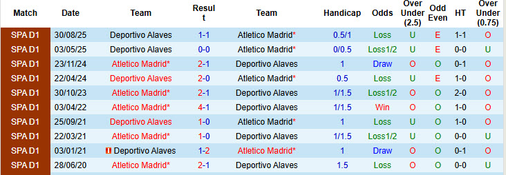 Nhận định, soi kèo Atletico Madrid vs Deportivo Alaves, 22h15 ngày 18/1: Kiểm soát hoàn toàn - Ảnh 4