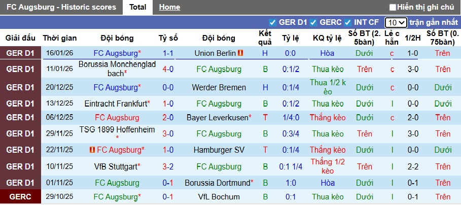 Nhận định, soi kèo Augsburg vs Freiburg, 23h30 ngày 18/01: Ca khúc khải hoàn - Ảnh 4