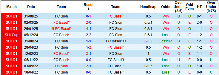 Nhận định, soi kèo Basel vs Sion, 22h30 ngày 18/1: Tự bắn vào chân - Ảnh 4
