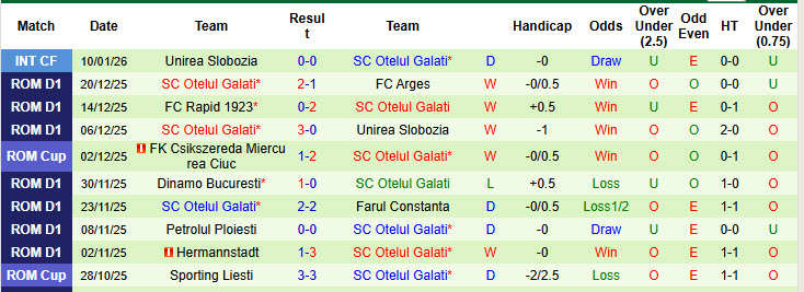 Nhận định, soi kèo CFR Cluj vs Otelul Galati, 22h45 ngày 18/1: Không để tụt lại - Ảnh 3