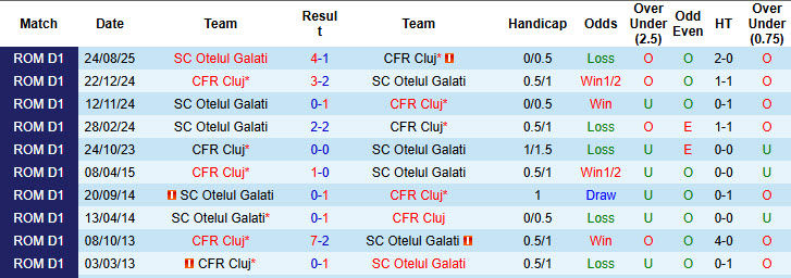 Nhận định, soi kèo CFR Cluj vs Otelul Galati, 22h45 ngày 18/1: Không để tụt lại - Ảnh 4
