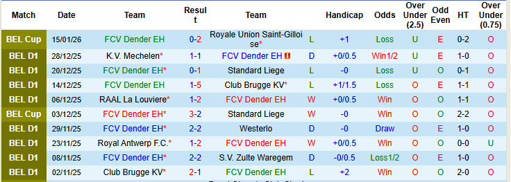 Nhận định, soi kèo Dender vs Royal Antwerp, 22h00 ngày 18/1: Nỗ lực bất thành - Ảnh 2