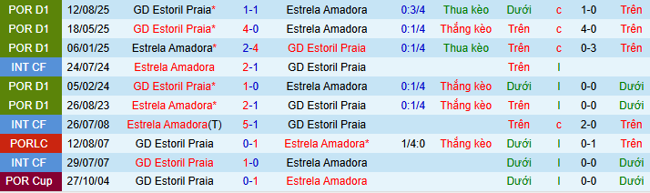 Nhận định, soi kèo Estrela Amadora vs Estoril Praia - Ảnh 3