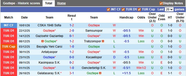 Nhận định, soi kèo Goztepe vs Rizespor, 0h00 ngày 20/1 - Ảnh 1