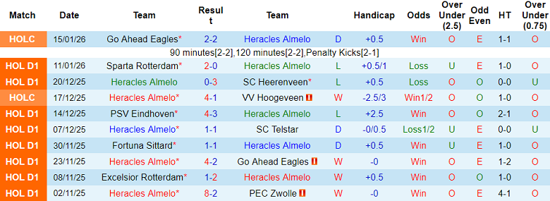 Nhận định, soi kèo Heracles Almelo vs Twente, 20h30 ngày 18/1: Tiếp tục hòa? - Ảnh 1