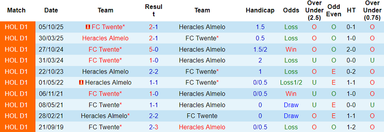 Nhận định, soi kèo Heracles Almelo vs Twente, 20h30 ngày 18/1: Tiếp tục hòa? - Ảnh 3
