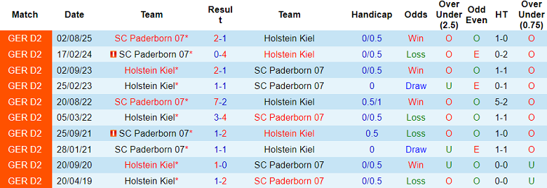 Nhận định, soi kèo Holstein Kiel vs Paderborn, 19h30 ngày 18/1: Khách hoan ca - Ảnh 3