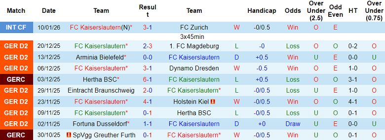 Nhận định, soi kèo Kaiserslautern vs Hannover, 19h30 ngày 18/1: Khó tin cửa trên - Ảnh 1