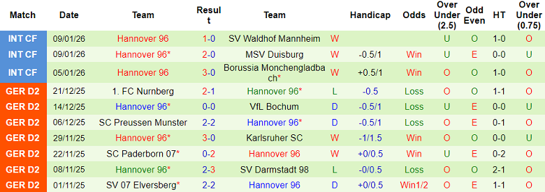Nhận định, soi kèo Kaiserslautern vs Hannover, 19h30 ngày 18/1: Khó tin cửa trên - Ảnh 2