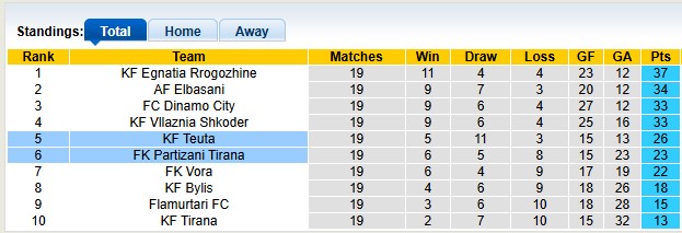 Nhận định, soi kèo Partizani Tirana vs Teuta, 22h59 ngày 19/1: Vua hòa - Ảnh 4