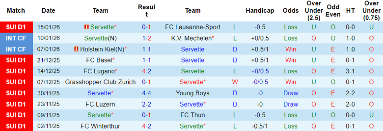 Nhận định, soi kèo Servette vs Zurich, 20h00 ngày 18/1: Thất vọng cửa trên - Ảnh 1