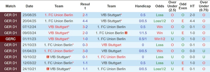Nhận định, soi kèo Stuttgart vs Union Berlin, 21h30 ngày 18/1: Tin vào lịch sử - Ảnh 4